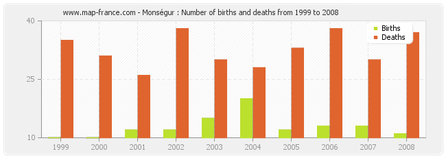 Monségur : Number of births and deaths from 1999 to 2008