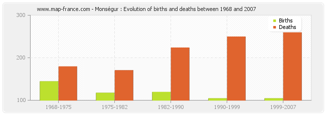 Monségur : Evolution of births and deaths between 1968 and 2007