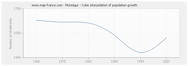 Monségur : Cubic interpolation of population growth