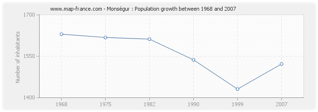 Population Monségur