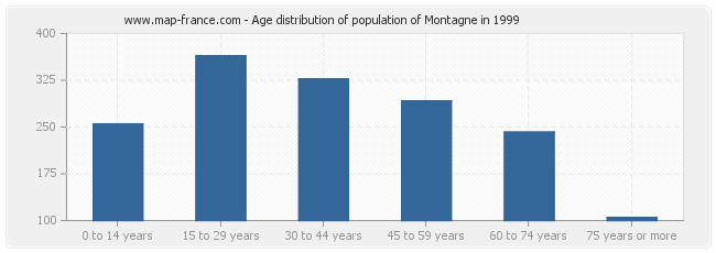 Age distribution of population of Montagne in 1999