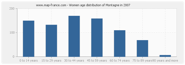 Women age distribution of Montagne in 2007