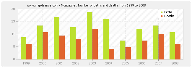 Montagne : Number of births and deaths from 1999 to 2008