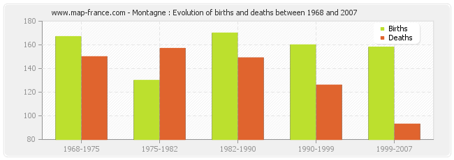 Montagne : Evolution of births and deaths between 1968 and 2007