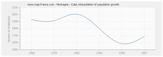 Montagne : Cubic interpolation of population growth