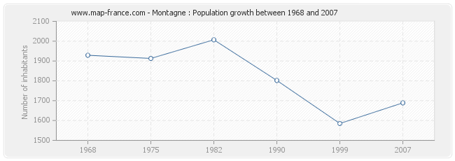 Population Montagne