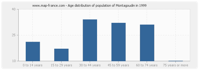 Age distribution of population of Montagoudin in 1999