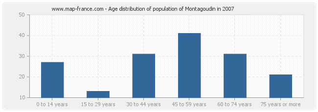 Age distribution of population of Montagoudin in 2007