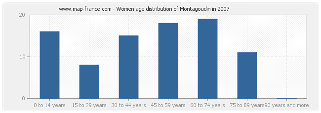 Women age distribution of Montagoudin in 2007