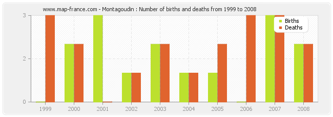Montagoudin : Number of births and deaths from 1999 to 2008