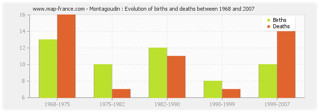 Montagoudin : Evolution of births and deaths between 1968 and 2007