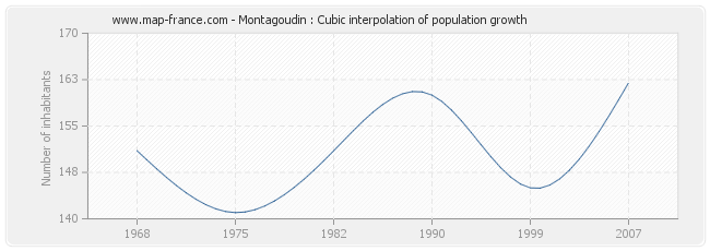 Montagoudin : Cubic interpolation of population growth