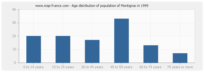 Age distribution of population of Montignac in 1999