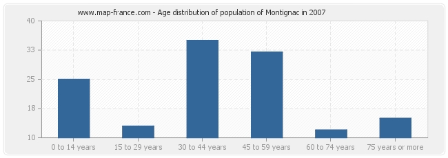 Age distribution of population of Montignac in 2007