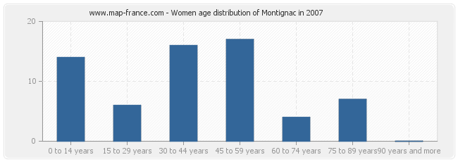 Women age distribution of Montignac in 2007