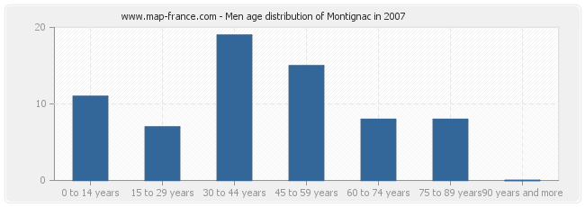 Men age distribution of Montignac in 2007