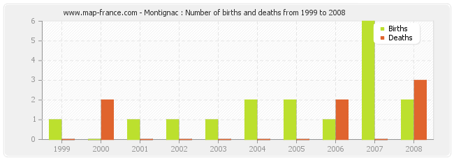 Montignac : Number of births and deaths from 1999 to 2008