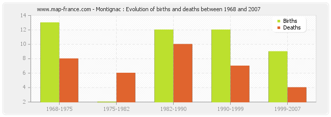 Montignac : Evolution of births and deaths between 1968 and 2007
