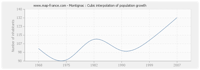 Montignac : Cubic interpolation of population growth