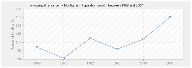 Population Montignac