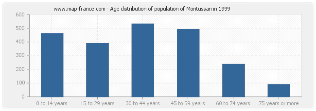 Age distribution of population of Montussan in 1999