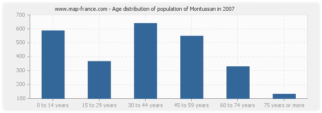 Age distribution of population of Montussan in 2007