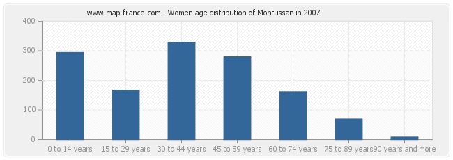 Women age distribution of Montussan in 2007