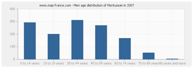 Men age distribution of Montussan in 2007