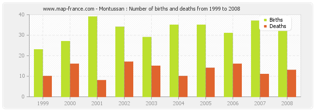 Montussan : Number of births and deaths from 1999 to 2008