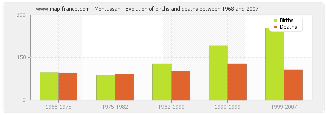 Montussan : Evolution of births and deaths between 1968 and 2007