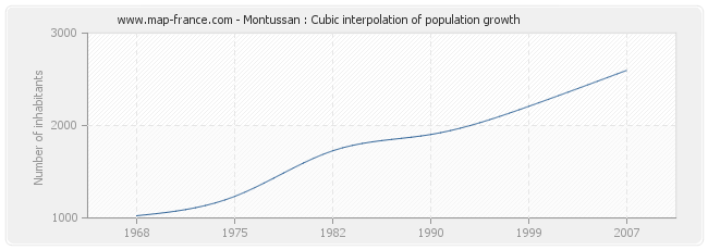 Montussan : Cubic interpolation of population growth