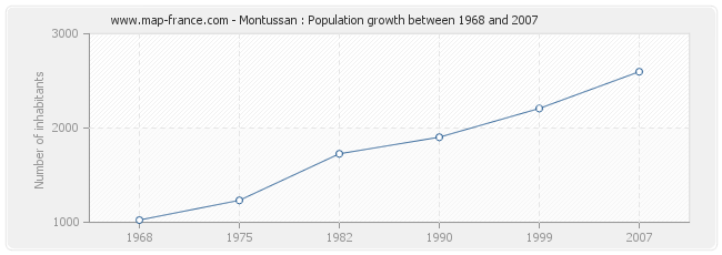 Population Montussan