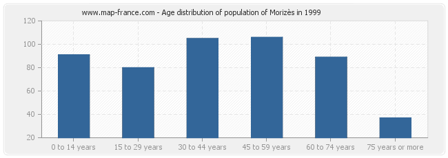 Age distribution of population of Morizès in 1999
