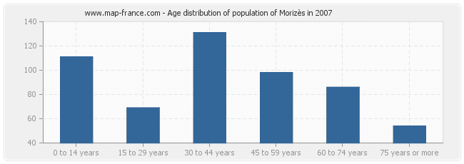 Age distribution of population of Morizès in 2007