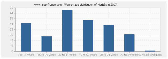 Women age distribution of Morizès in 2007