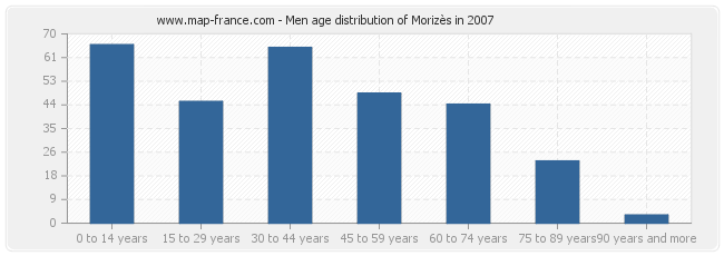 Men age distribution of Morizès in 2007