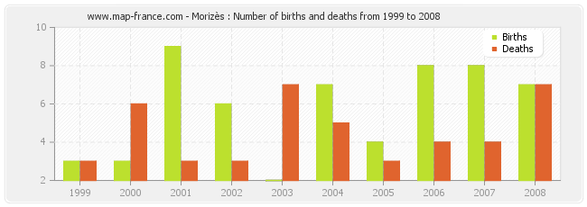 Morizès : Number of births and deaths from 1999 to 2008