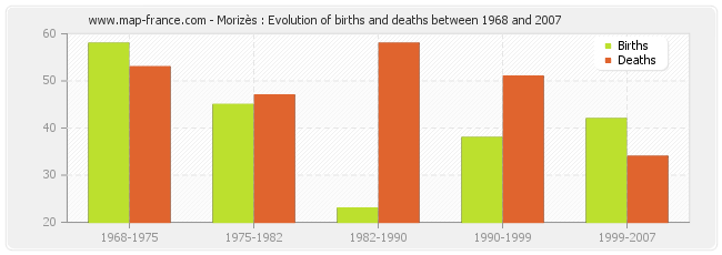 Morizès : Evolution of births and deaths between 1968 and 2007