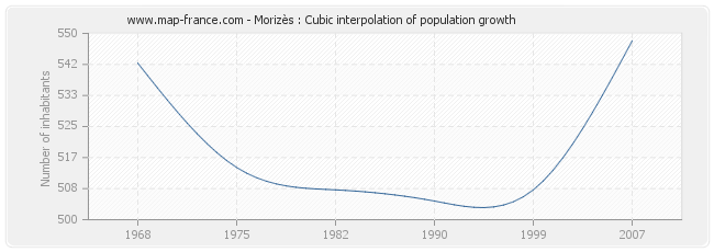 Morizès : Cubic interpolation of population growth