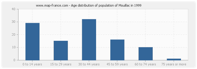 Age distribution of population of Mouillac in 1999