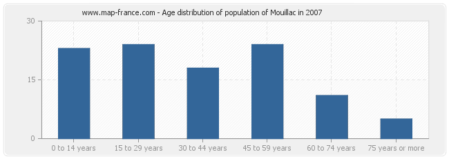 Age distribution of population of Mouillac in 2007