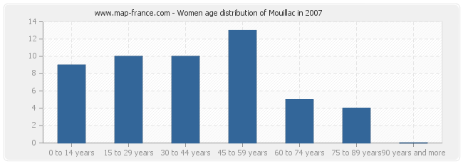 Women age distribution of Mouillac in 2007