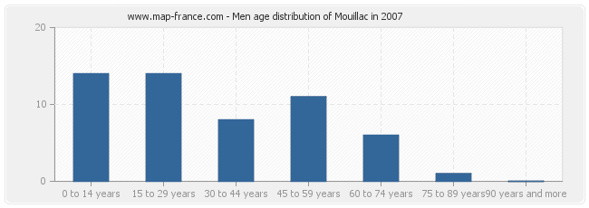 Men age distribution of Mouillac in 2007