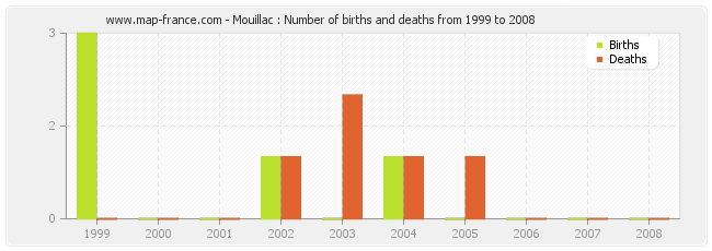 Mouillac : Number of births and deaths from 1999 to 2008