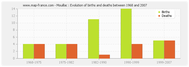 Mouillac : Evolution of births and deaths between 1968 and 2007