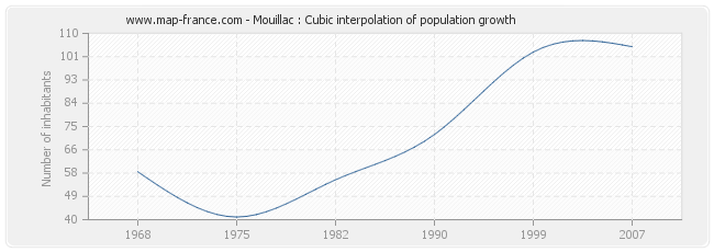 Mouillac : Cubic interpolation of population growth