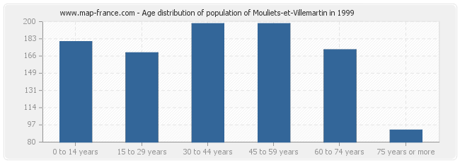 Age distribution of population of Mouliets-et-Villemartin in 1999