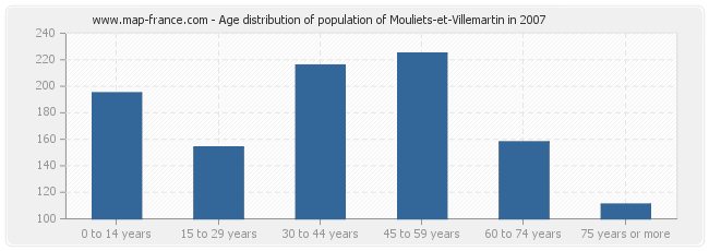 Age distribution of population of Mouliets-et-Villemartin in 2007