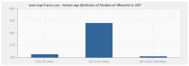 Women age distribution of Mouliets-et-Villemartin in 2007