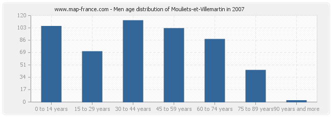 Men age distribution of Mouliets-et-Villemartin in 2007